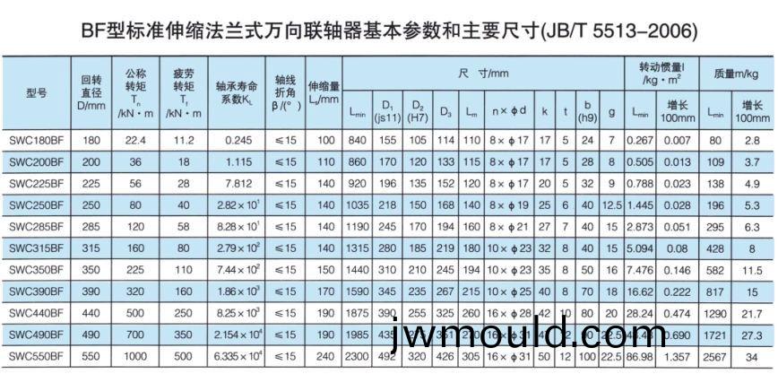 標(biāo)準(zhǔn)伸縮法蘭式萬向聯(lián)(lian)軸器 標(biāo)準(zhǔn)伸縮法(fa)蘭式萬向聯(lián)軸器