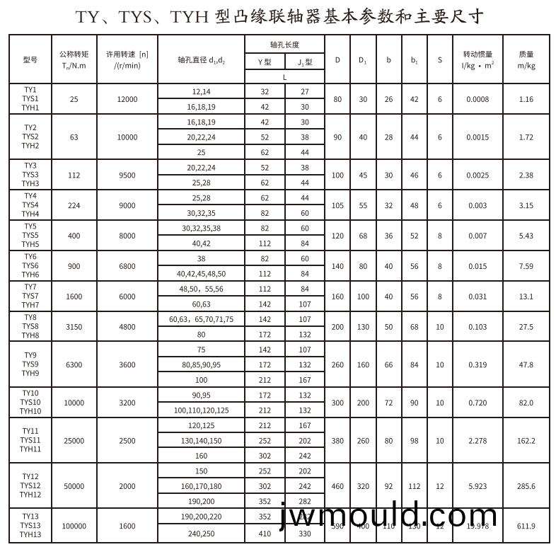 TY、TYS、TYH型凸緣聯(lián)軸器